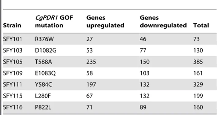 Table 2. Correlation coefficients of transcriptional profiles.