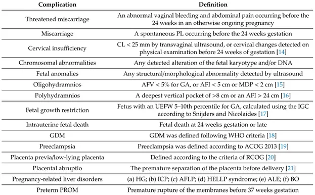 Table 1. Definitions of pregnancy complications.