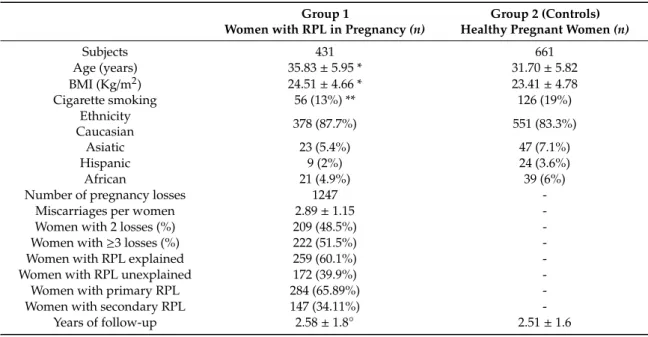 Table 2. General characteristics of study women.