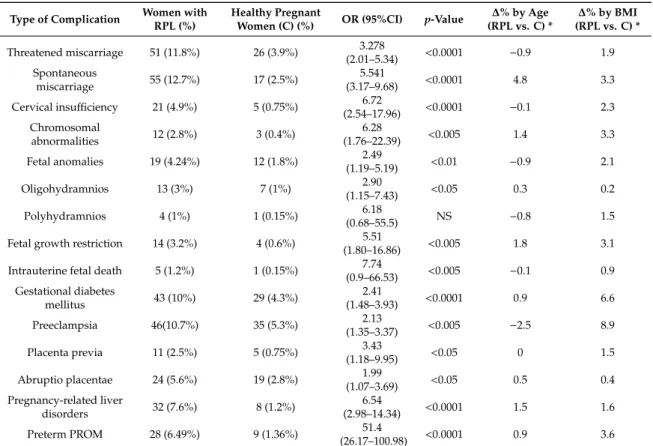 Table 3. Pregnancy complication rates in women with RPL and control women. The factorial analysis of the effect size of age and BMI is reported as ∆% of the whole study population.