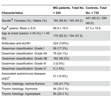Table 1. Demographic characteristics of Myasthenia Gravis patients and Controls.