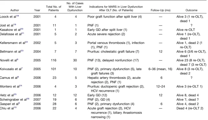 Table 2. A Synthesis of Clinical Experiences With MARS in Liver Dysfunction After OLT