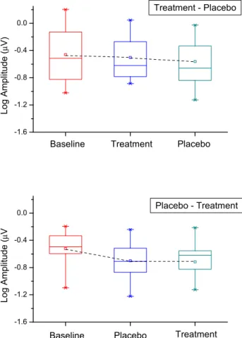 Figure 1 shows as box plots the fERG amplitude values recorded at baseline and after six months of S (Treatment) or P (Placebo) supplementation, according to the cross-over study design