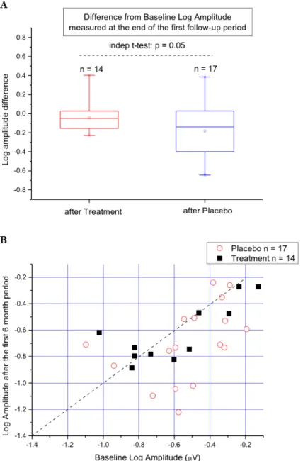Figure 2. A. Box plot showing the difference from baseline fERG Log amplitude recorded at the end  of the first six-month study period in patients assuming S (Treatment) and those assuming P  (Placebo)