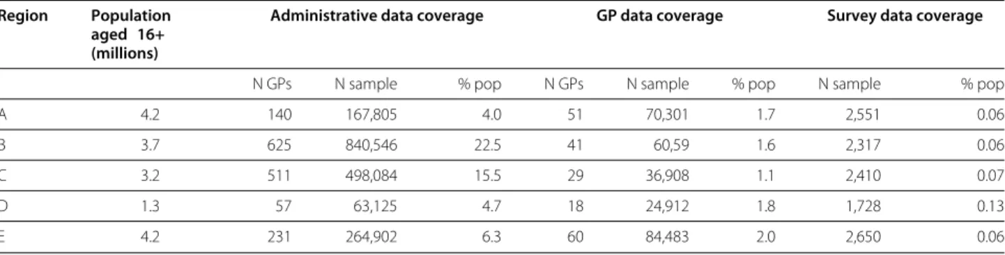 Table 2 Subpopulations covered by administrative, GP and survey data Region Population