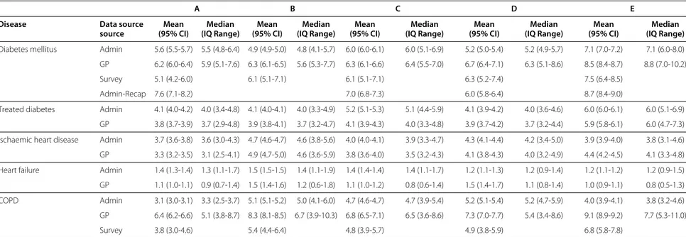 Table 3 Table of prevalence estimates for diabetes mellitus, treated diabetes, ischaemic heart disease, heart failure and COPD from each data source