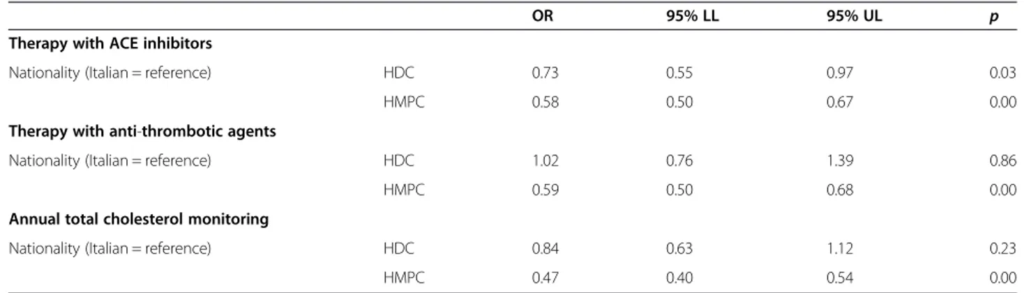 Table 3 Multilevel logistic regressions in CHF patients (dependent variable:adherence to disease management quality indicators)