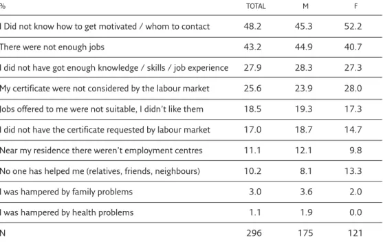 Table 8. Which are the most important difficulties you have met in the search of your first job? Max 3 choices
