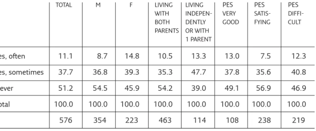 Table 9. Have you ever regret to have dropped out school ? ESLs by gender, family condition and perceived economic status (PES) (v