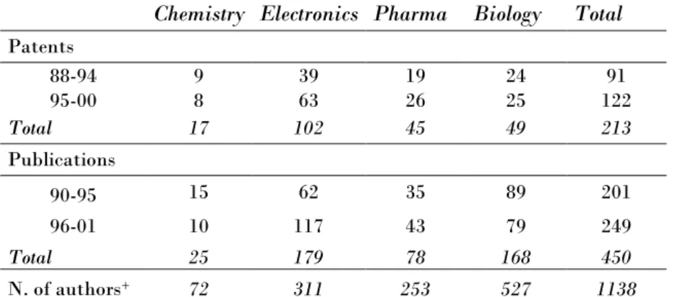 Table 1. Patents, publication, authors and inventors by field and priority years in the selected PPPs  Chemistry  Electronics  Pharma  Biology  Total 