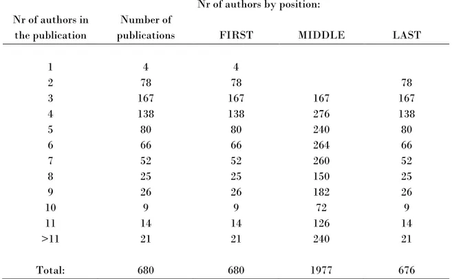 Table 3.  Number of authors, by number of authors in each publication and position in the by-line  Nr of authors by position: 