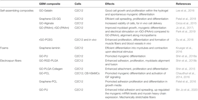 TABLE 1 | 3D graphene scaffolds for myoblasts growth and differentiation.