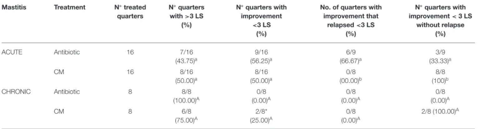 TABLE 4 | Somatic cells count values and rate of relapse for each treatment, and clinical distinction between acute and chronic mastitis.