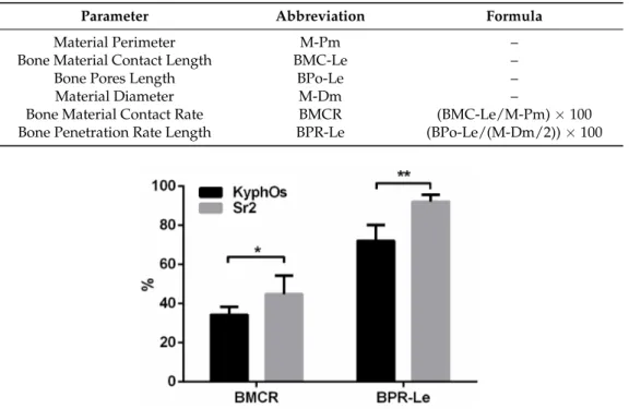 Table 4. Parameters observed and evaluated in histomorphometric analysis.