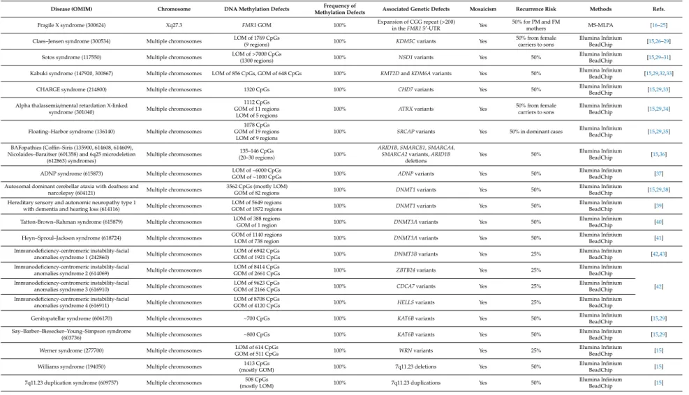 Table 1. Description of DNA methylation abnormalities in mono/oligogenic diseases.