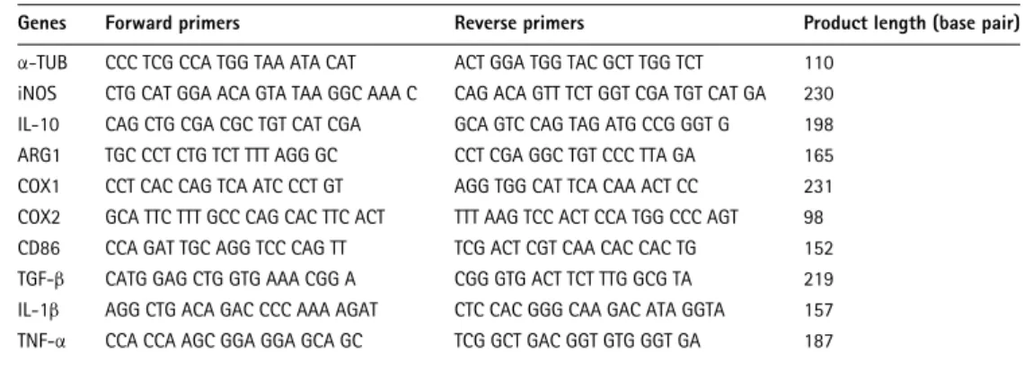 Table 1 Primer sets used for Q-PCR analysis.