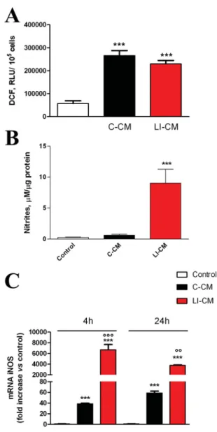 Figure 5 Effects of the CM on iNOS expression and activity
