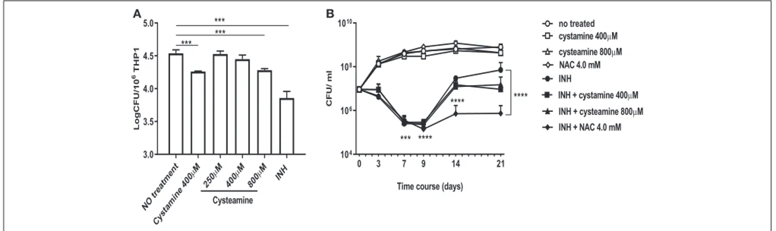 FIGURE 1 | Cystamine and cysteamine exert anti-mycobacterial activity only in infected macrophages