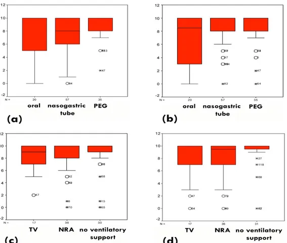 Figure 4. Parents’ satisfaction with nutritional and ventilator support, and adequacy between information about the treatments and the child’s status