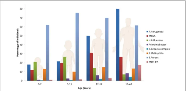 FIGURE 2 | Prevalence of microorganisms in the lungs of CF patients as a function of age.