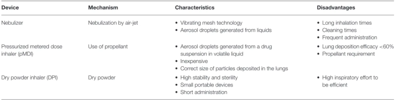 TABLE 1 | Main characteristics of the devices currently used for pulmonary delivery.