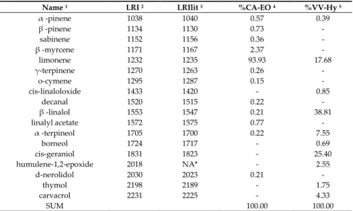 Table 5. Chemical composition (%) of C. aurantium var. amara EO and V. vinifera Hy. 