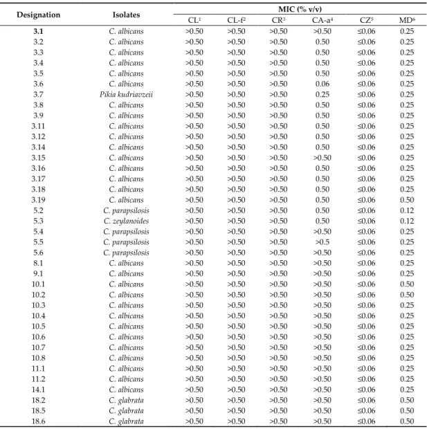 Table 1 shows the MIC values of the 38 Candida species isolated from IBS patients against the  EOs of C