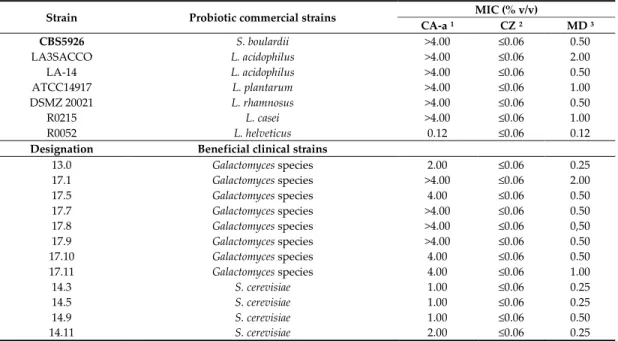 Table 2. MIC values of commercial probiotic strains and clinical beneficial bacterial strains against  the essential oils of M