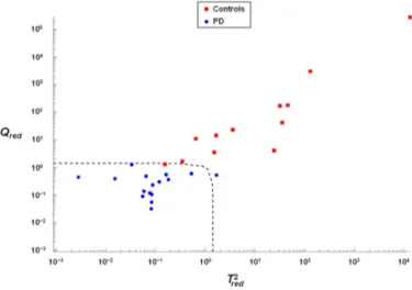 Figure  5.  Soft  independent  modeling  of  class  analogies  modeling  of  Parkinson’s  disease  (PD)  showing  the  projection  of  samples  onto  the  spaces  described  by  the  statistical  variables  