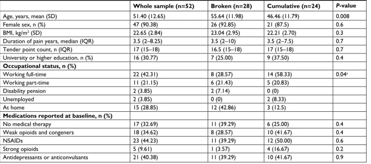 Table 1 Demographic and clinical characteristics of FM patients treated with Pc