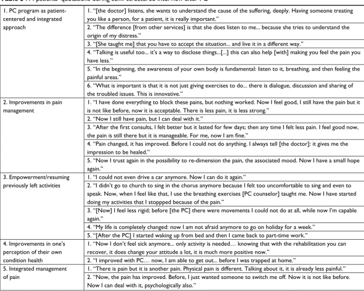 Table 3 FM patients’ quotations during semi-structured interview after PC 1. PC program as 