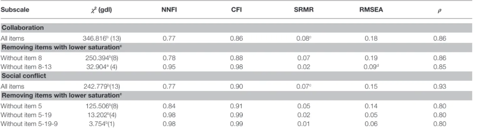 TABLE 3 |  Fit indices – “relationship.”