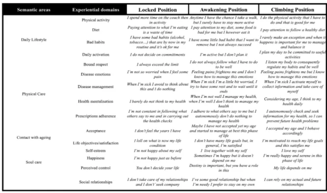 Figure 2 Semantic areas and domains of subjective meanings of older citizens ’ experiences with health promotion.
