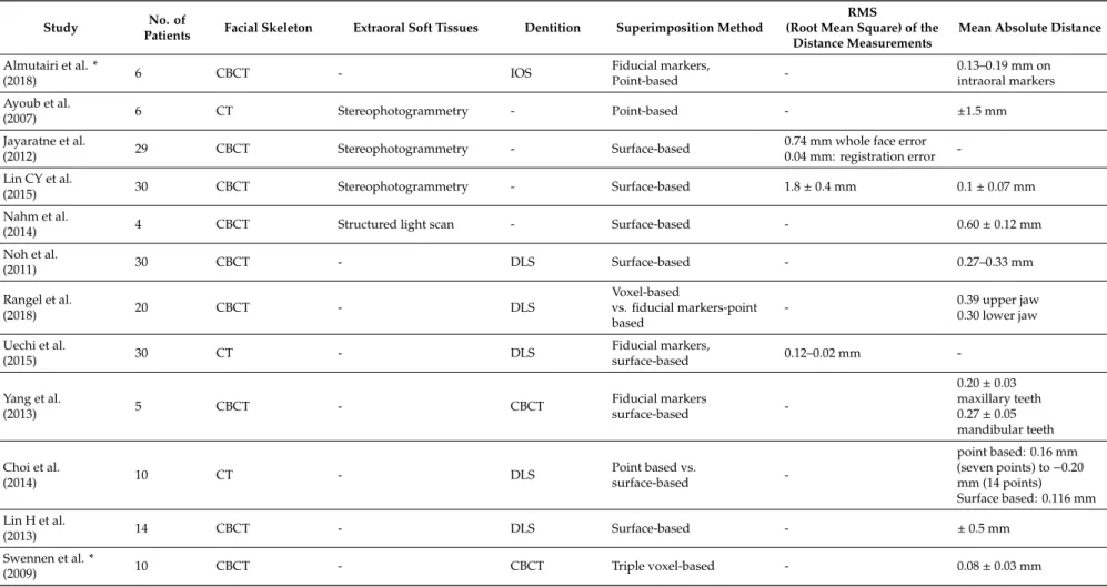 Table 2. Information on the studies that analyzed the reliability of the registration.