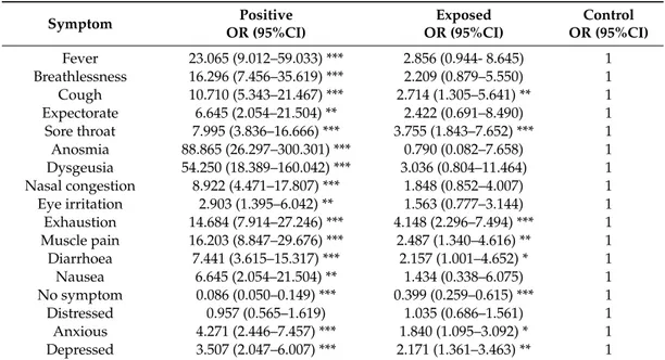 Table 4. Univariate logistic regression analysis. Symptom Positive OR (95%CI) Exposed OR (95%CI) Control OR (95%CI) Fever 23.065 (9.012–59.033) *** 2.856 (0.944- 8.645) 1 Breathlessness 16.296 (7.456–35.619) *** 2.209 (0.879–5.550) 1 Cough 10.710 (5.343–21