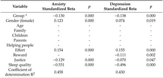 Table 6. Association of socio-demographic characteristics, occupational variables (stress, organizational justice) and sleep problems with anxiety and depression.