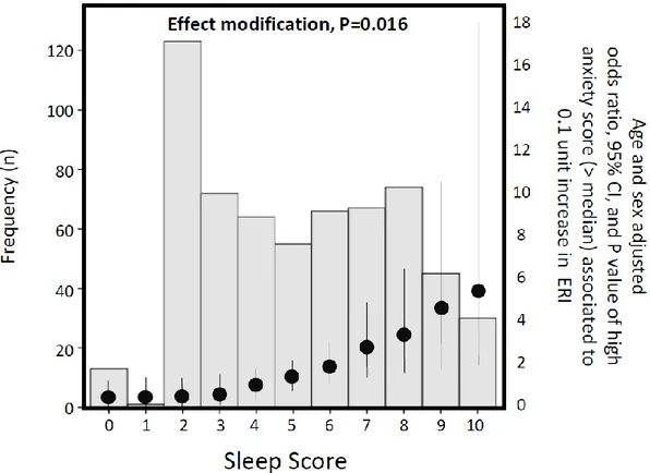 Figure 2. Histogram of the sleep score and age and sex adjusted increase of odds ratios  (see black  dots) and confidence intervals (95%CI) of high anxiety score (&gt;median) associated with 0.1 increase  in Siegrist’s effort/reward imbalance (effort rewar