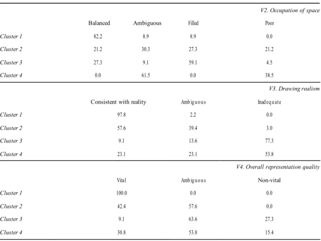 Tab. 3 – The frequency  distribution of  the six discriminant  outcome  variables  in  the four   clusters