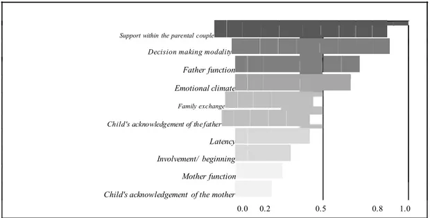 Figure 2 –  The most relevant  process variables  in  the cluster  analysis