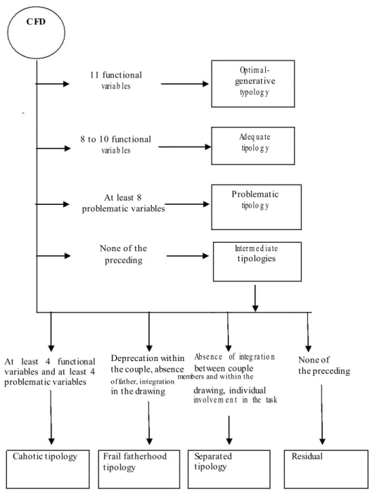 Fig. 3   The decision tree for the identification of family typologies          – CFD                  11 functional  Optim a l-     generativevaria b les     typolog y                              8 to 10 functional    Adeq ua te      