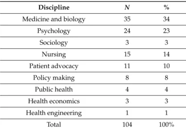 Table 2. Distributions of experts by disciplines.