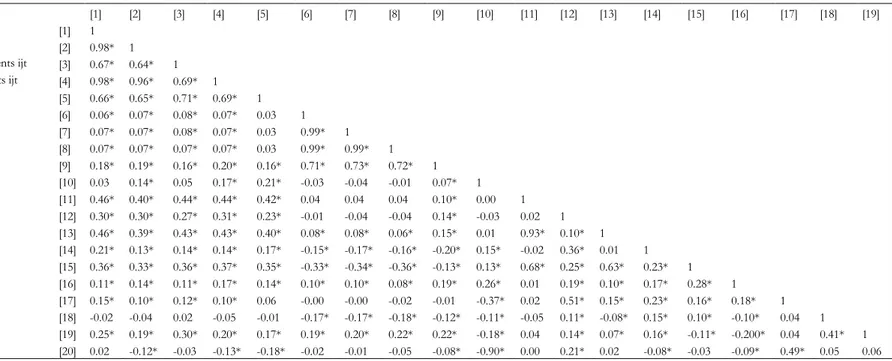 Table A2 . Correlations  