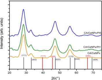 Figure 4. XRD diffractogram of all prepared fiber mats, CA/CeNPs (orange line), CA/CeNPs/Pt1 (green line), and CA/CeNPs/Pt5 (blue line)