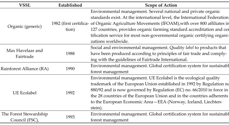 Table 1. Principal voluntary sustainability standards and labels (VSSL) at the global level in the agri-food sector