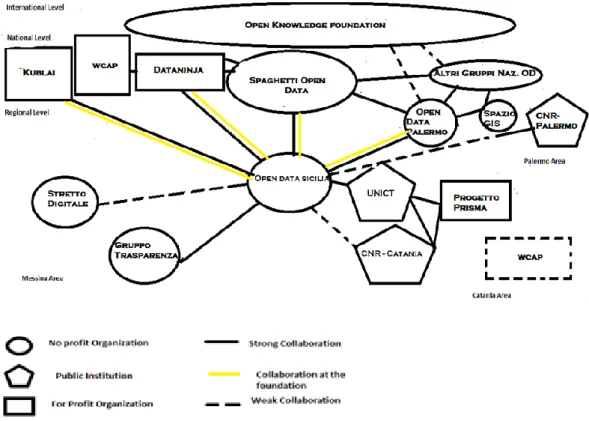 Figure 1. The Open Data Sicilia Network. 