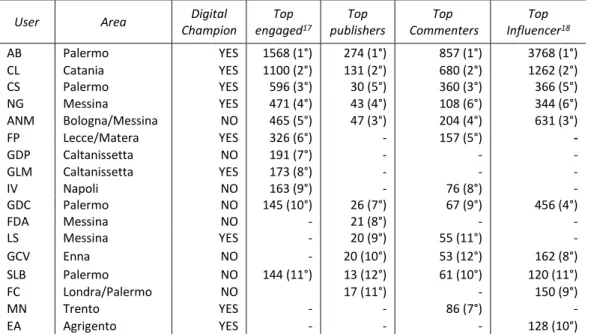 Table 3. Top Activists of the FB group of Open Data Sicilia 