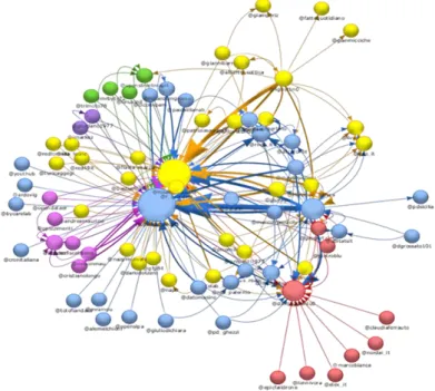 Figure 4. ODS network in the tweetstorming action for SITR malfunction. 