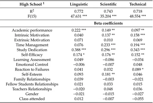 Table 5. Linear regression over the effectiveness of study habits.