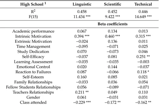 Table 6. Linear regression over the usefulness for a future career.