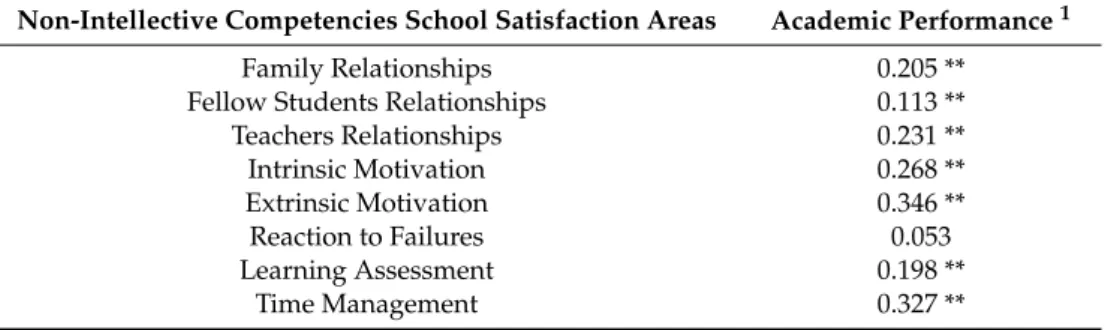 Table 1. Relationships between academic performance, competencies, and school satisfaction.